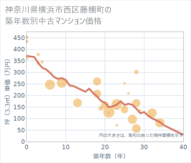 神奈川県横浜市西区藤棚町の築年数別の中古マンション坪単価