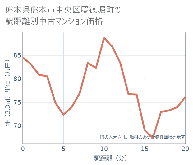 熊本県熊本市中央区慶徳堀町の徒歩距離別の中古マンション坪単価