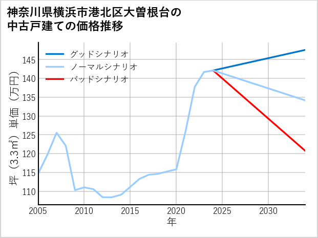 神奈川県横浜市港北区大曽根台の中古戸建て価格推移