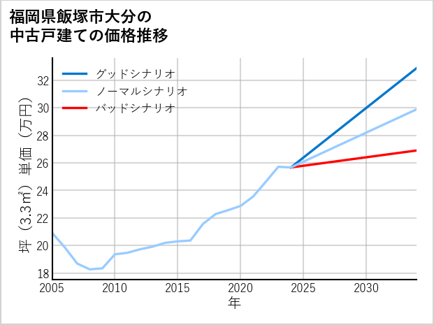 福岡県飯塚市大分の中古戸建て価格推移