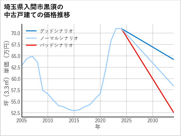 埼玉県入間市黒須の中古戸建て価格推移