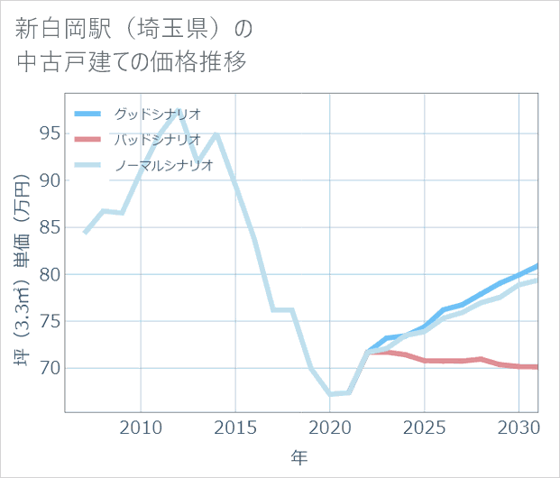 新白岡駅(埼玉県)の中古戸建て価格推移