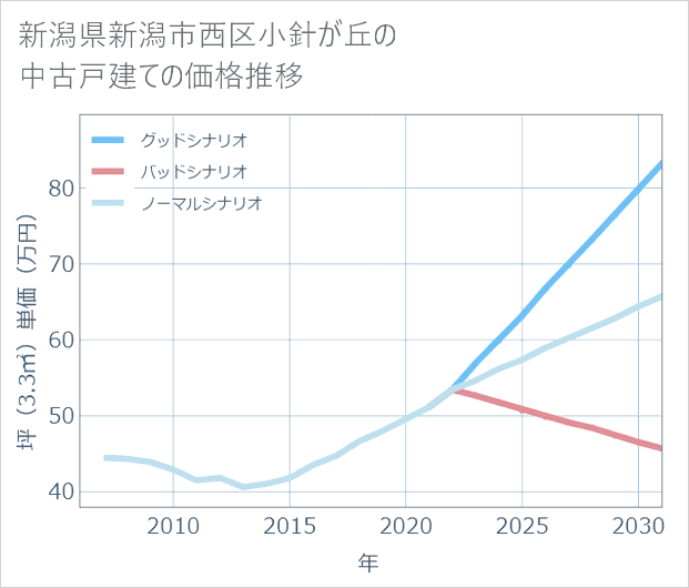新潟県新潟市西区小針が丘の中古戸建て価格推移