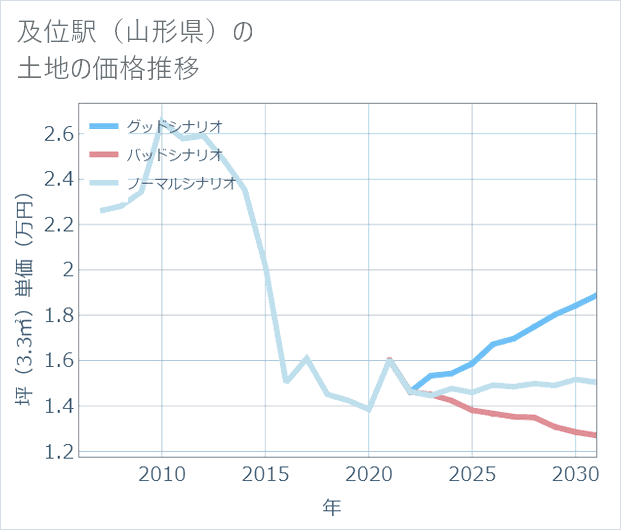 及位駅(山形県)の土地価格推移
