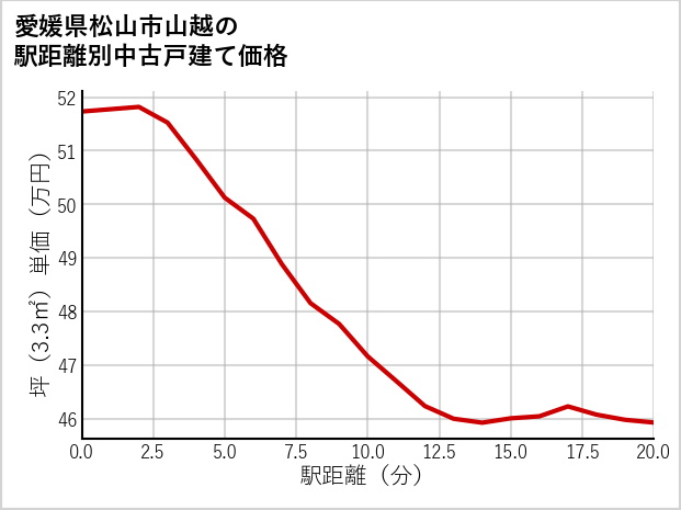 愛媛県松山市山越の徒歩距離別の中古戸建て坪単価
