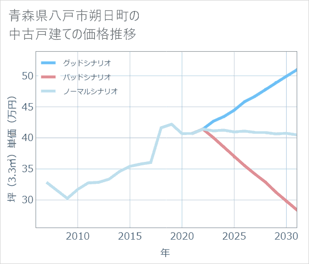 青森県八戸市朔日町の中古戸建て価格推移