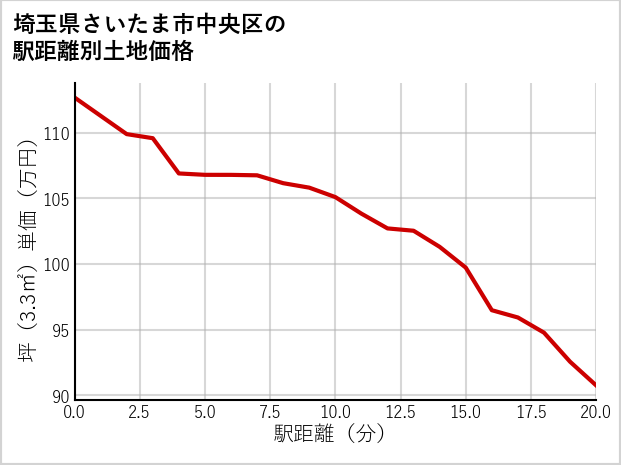 埼玉県さいたま市中央区八王子の徒歩距離別の土地坪単価