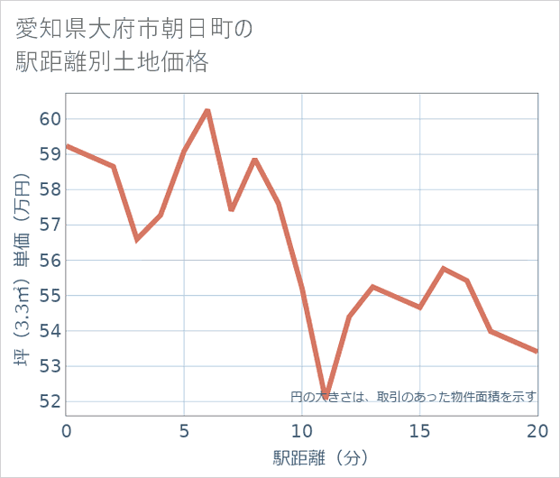 愛知県大府市朝日町の徒歩距離別の土地坪単価