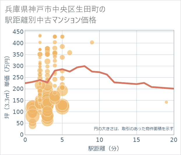 兵庫県神戸市中央区生田町の徒歩距離別の中古マンション坪単価