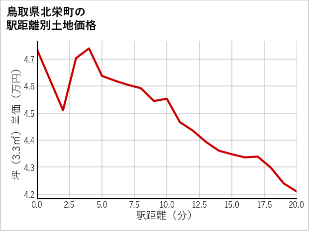 鳥取県北栄町西園の徒歩距離別の土地坪単価