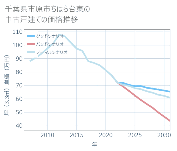 千葉県市原市ちはら台東の中古戸建て価格推移
