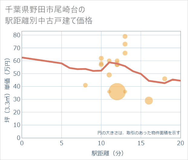 千葉県野田市尾崎台の徒歩距離別の中古戸建て坪単価