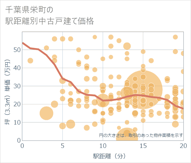 千葉県栄町の徒歩距離別の中古戸建て坪単価