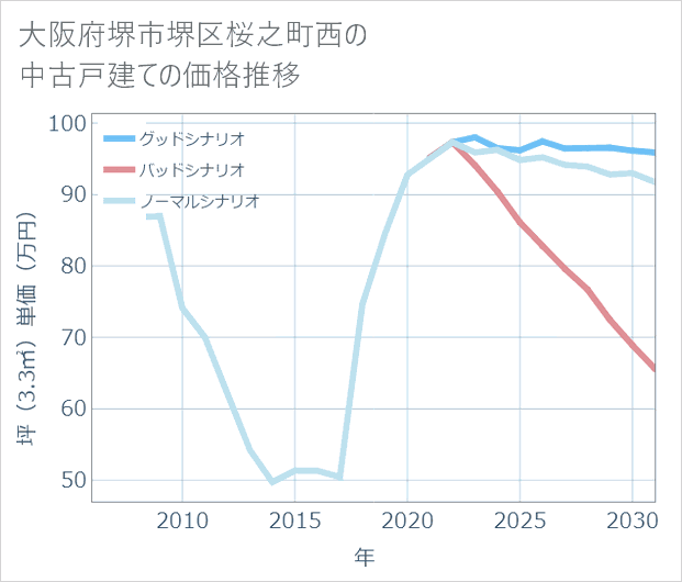 大阪府堺市堺区桜之町西の中古戸建て価格推移