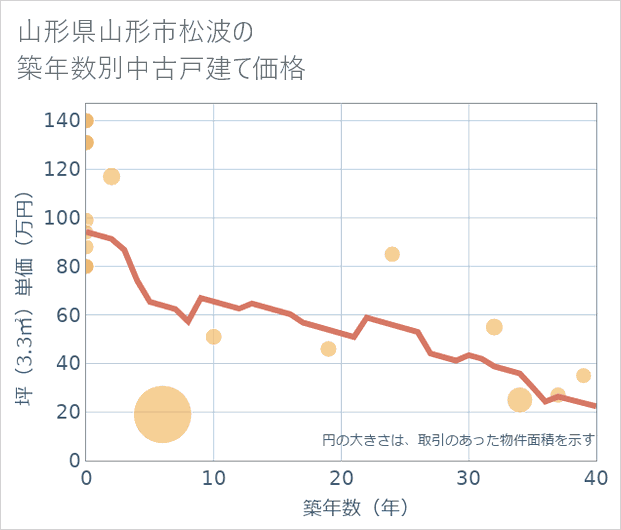 山形県山形市松波の築年数別の中古戸建て坪単価