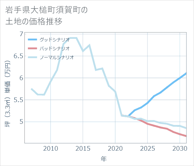 岩手県大槌町須賀町の土地価格推移