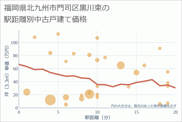 福岡県北九州市門司区黒川東の徒歩距離別の中古戸建て坪単価