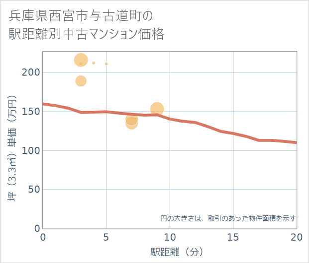 兵庫県西宮市与古道町の徒歩距離別の中古マンション坪単価