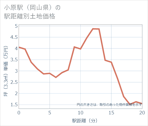 小原駅(岡山県)の徒歩距離別の土地坪単価