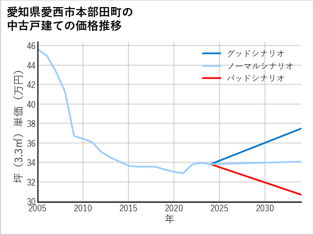 愛知県愛西市本部田町の中古戸建て価格推移
