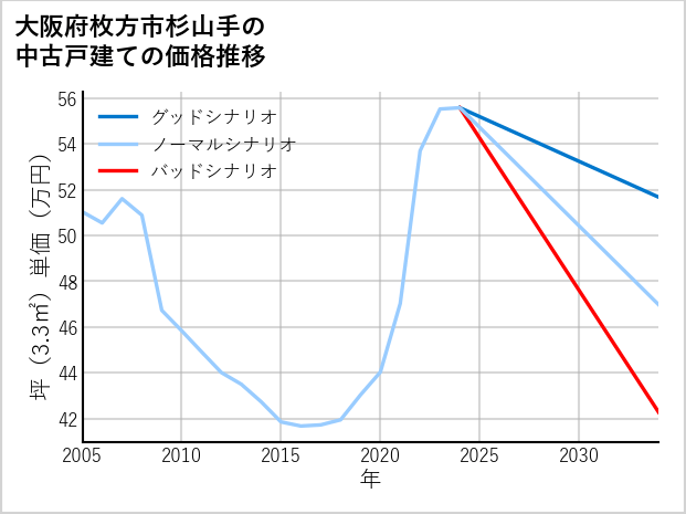 大阪府枚方市杉山手の中古戸建て価格推移