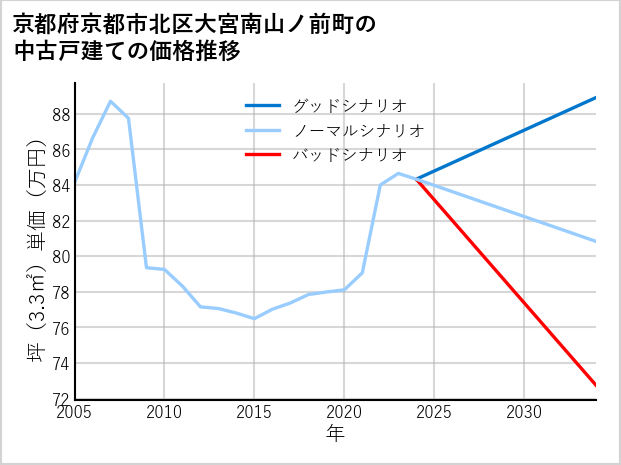 京都府京都市北区大宮南山ノ前町の中古戸建て価格推移