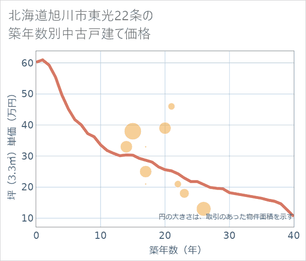 北海道旭川市東光22条の築年数別の中古戸建て坪単価