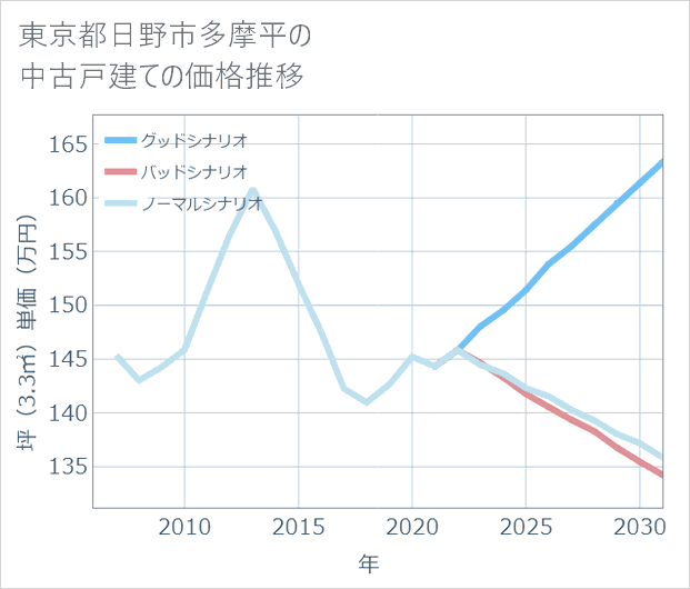 東京都日野市多摩平の中古戸建て価格推移
