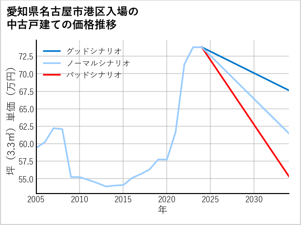 愛知県名古屋市港区入場の中古戸建て価格推移