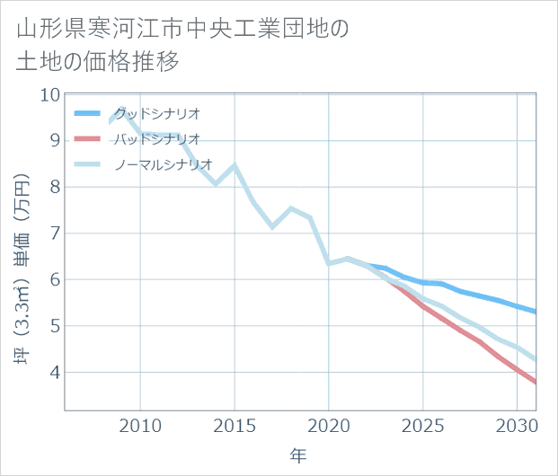 山形県寒河江市中央工業団地の土地価格推移