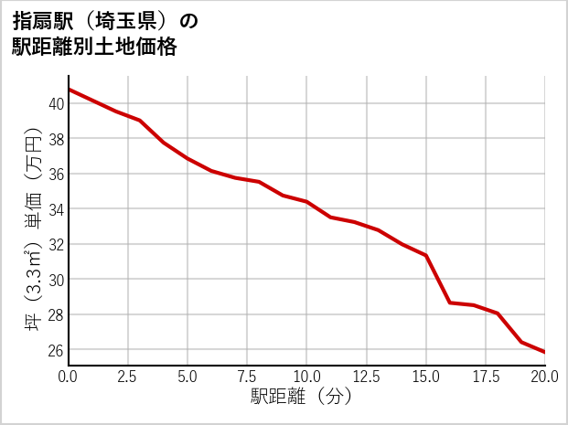 指扇駅（埼玉県）の徒歩距離別の土地坪単価