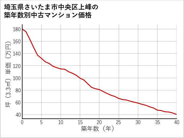 埼玉県さいたま市中央区上峰の築年数別の中古マンション坪単価