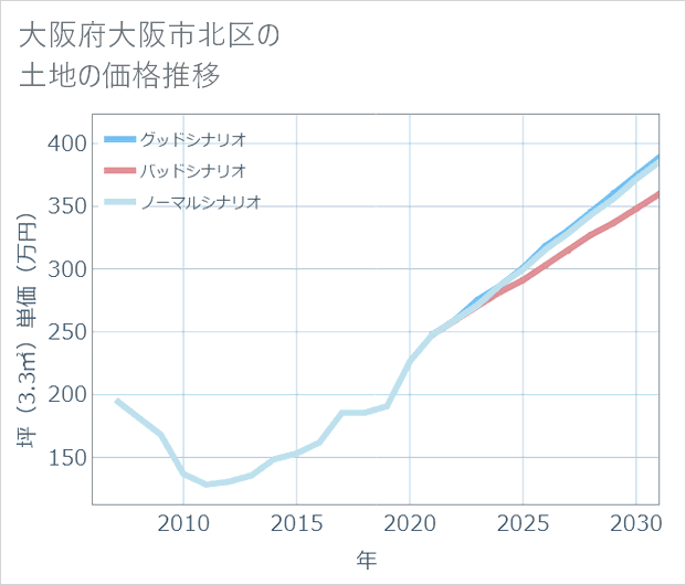 大阪府大阪市北区の土地価格推移