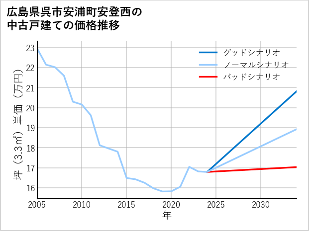 広島県呉市安浦町安登西の中古戸建て価格推移