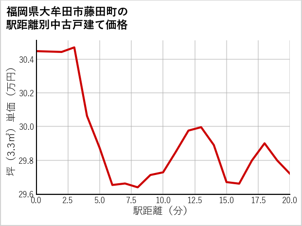 福岡県大牟田市藤田町の徒歩距離別の中古戸建て坪単価