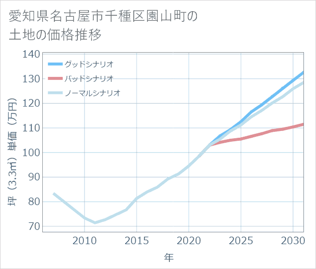 愛知県名古屋市千種区園山町の土地価格推移