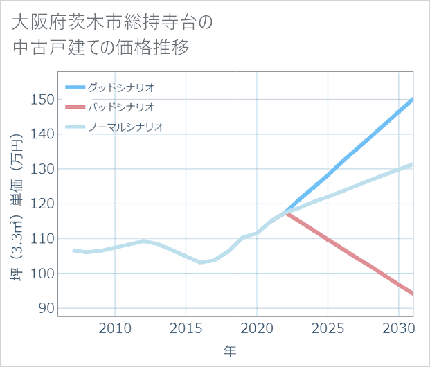 大阪府茨木市総持寺台の中古戸建て価格推移