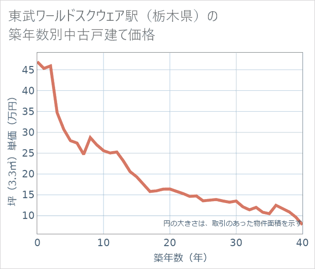東武ワールドスクウェア駅(栃木県)の築年数別の中古戸建て坪単価