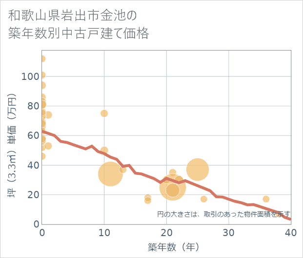 和歌山県岩出市金池の築年数別の中古戸建て坪単価