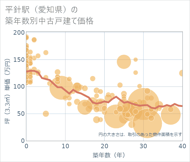 平針駅(愛知県)の築年数別の中古戸建て坪単価