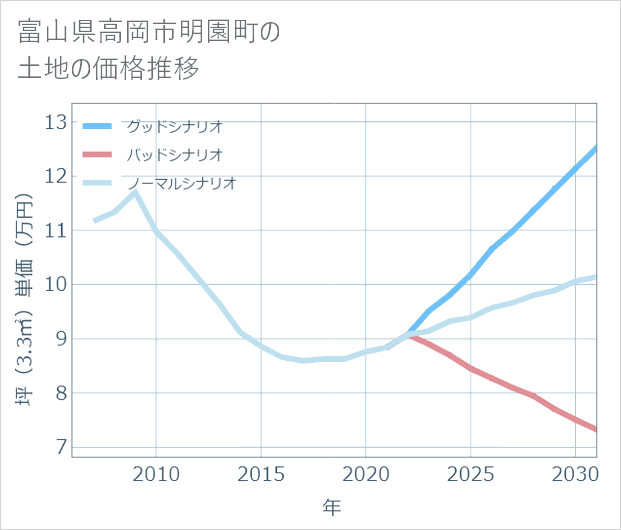 富山県高岡市明園町の土地価格推移