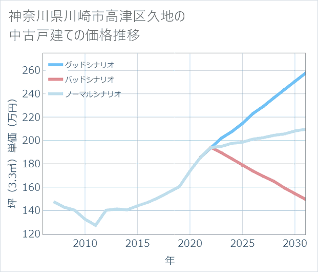 神奈川県川崎市高津区久地の中古戸建て価格推移