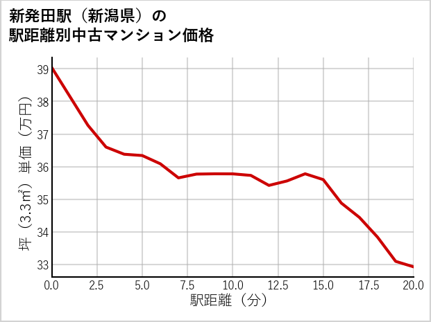 新発田駅（新潟県）の徒歩距離別の中古マンション坪単価
