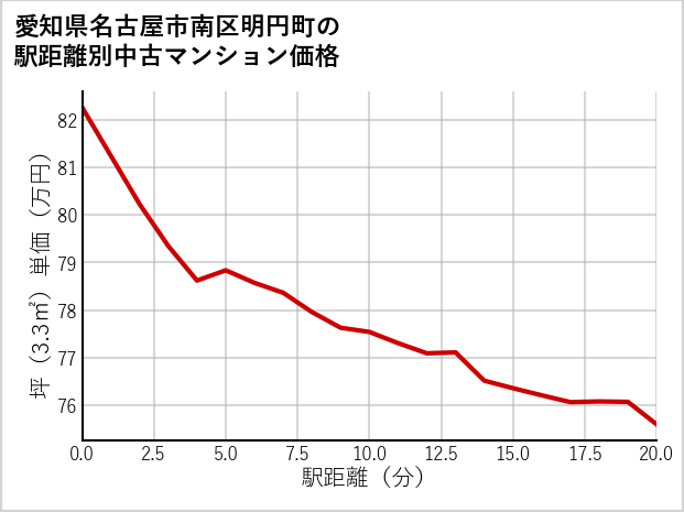 愛知県名古屋市南区明円町の徒歩距離別の中古マンション坪単価