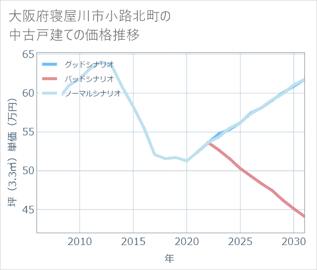 大阪府寝屋川市小路北町の中古戸建て価格推移