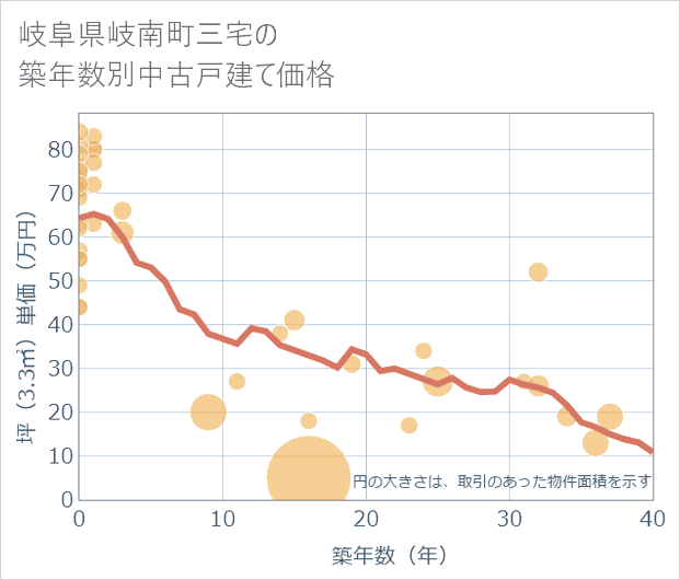 岐阜県岐南町三宅の築年数別の中古戸建て坪単価