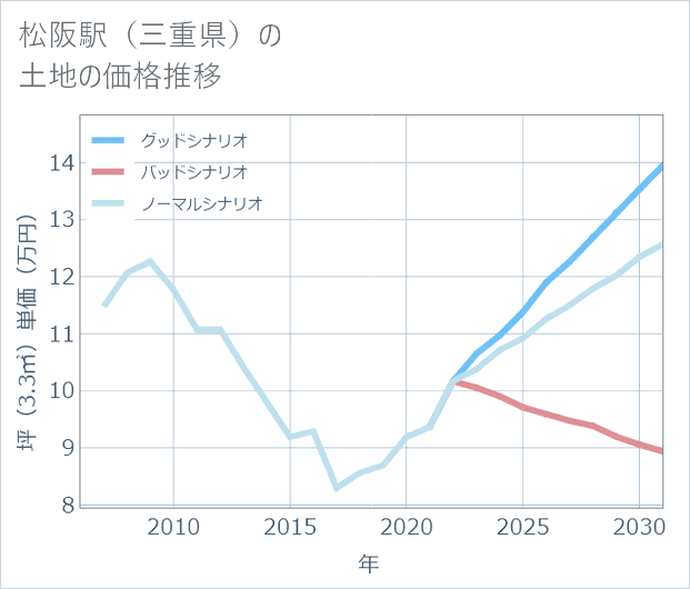 松阪駅(三重県)の土地価格推移
