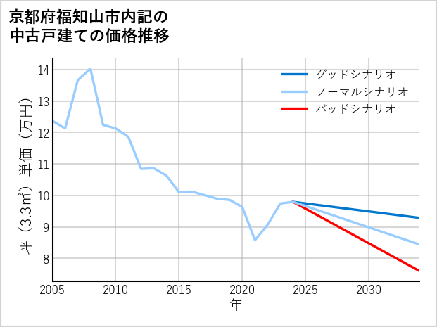 京都府福知山市内記の中古戸建て価格推移