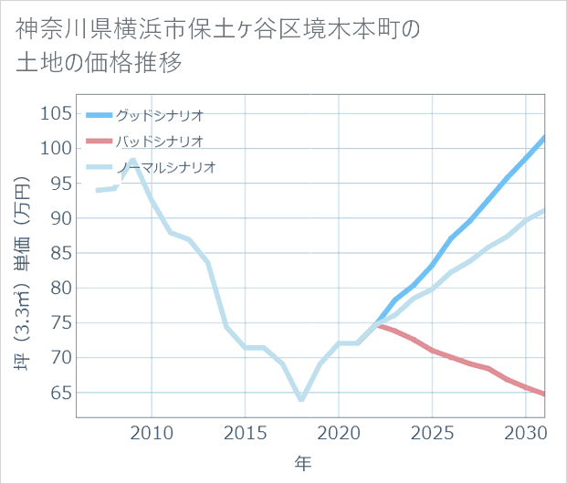神奈川県横浜市保土ケ谷区境木本町の土地価格推移