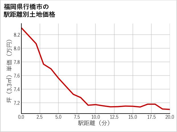 福岡県行橋市の徒歩距離別の土地坪単価